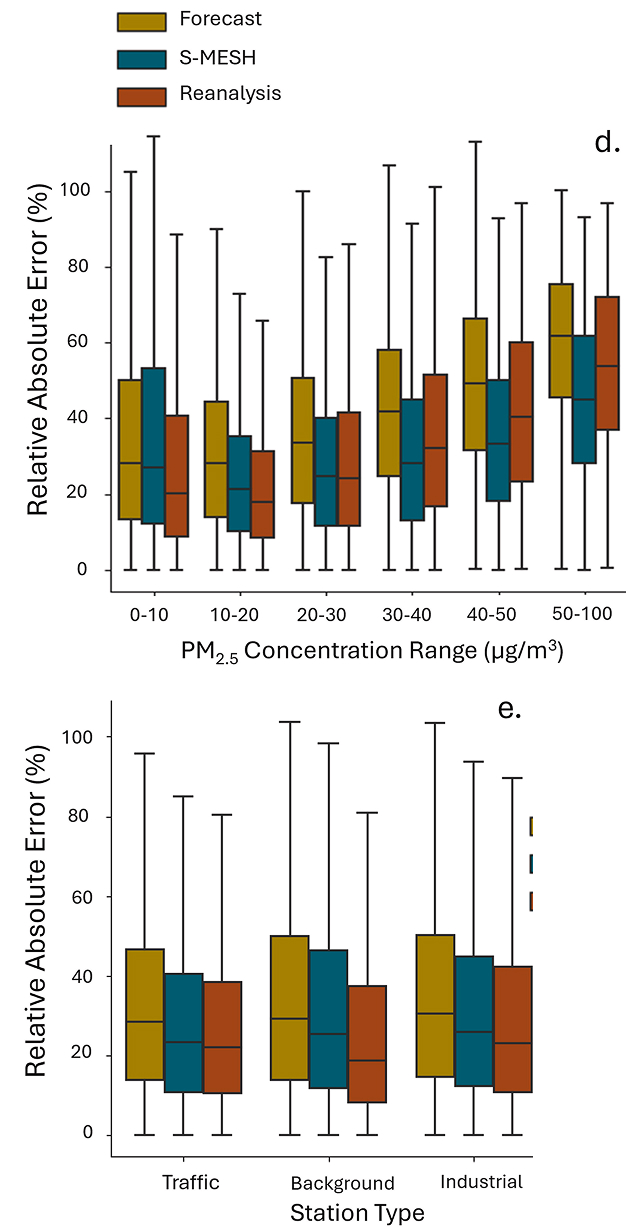 Figure 2. CAMS regional forecast.